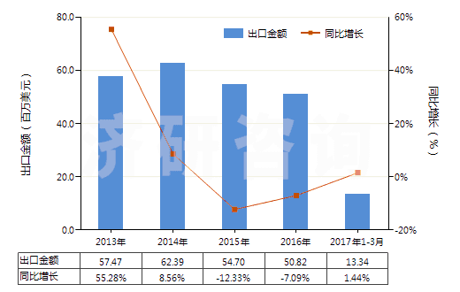 2013-2017年3月中國(guó)加強(qiáng)或與紡織材料合制硫化橡膠管(裝有附件、硬質(zhì)橡膠除外)(HS40093200)出口總額及增速統(tǒng)計(jì)